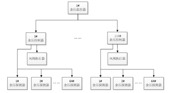 消防應(yīng)急疏散余壓監(jiān)控系統(tǒng)示意圖