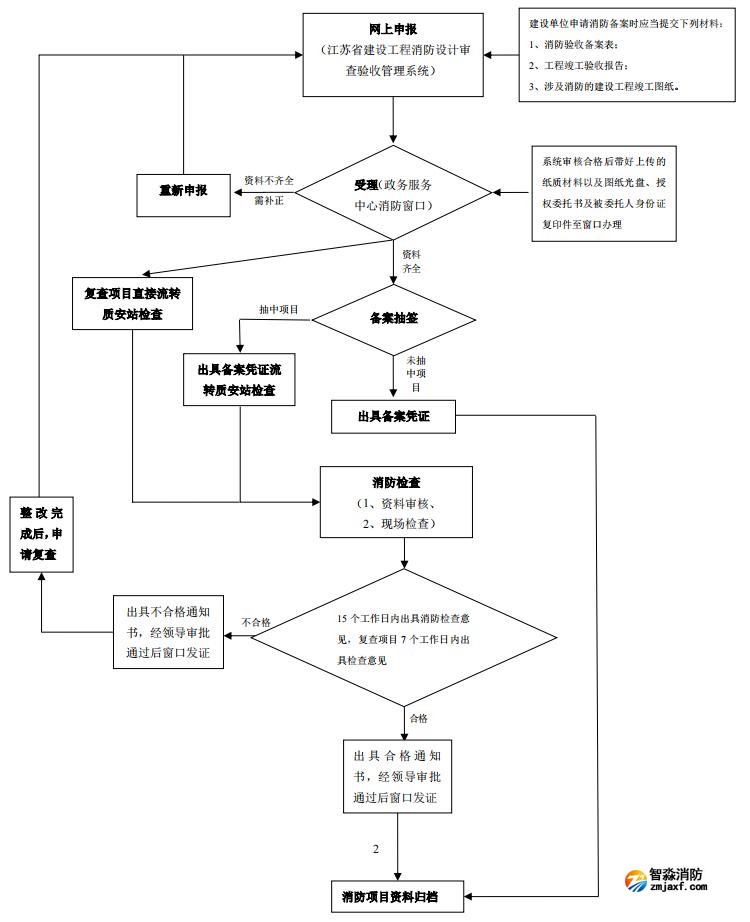 其他建設(shè)工程備案抽查流程圖