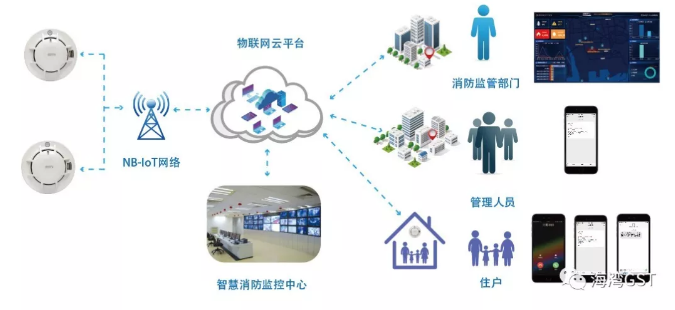 JTY-GF-GSTN900-NB獨(dú)立式光電感煙火災(zāi)探測(cè)報(bào)警器平臺(tái)管理